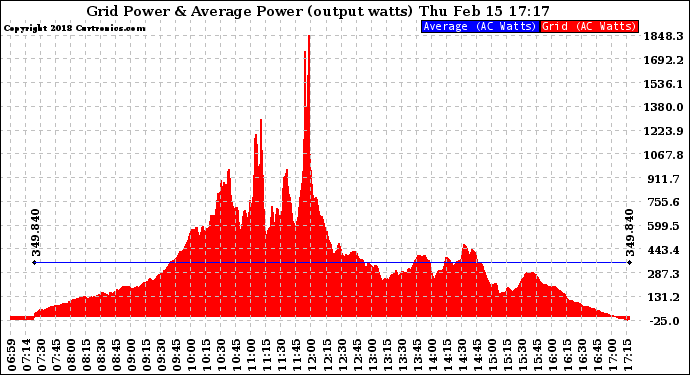 Solar PV/Inverter Performance Inverter Power Output