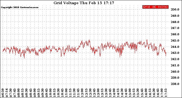 Solar PV/Inverter Performance Grid Voltage