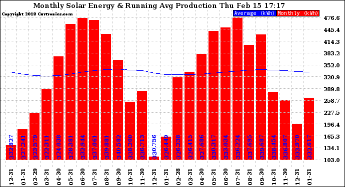 Solar PV/Inverter Performance Monthly Solar Energy Production Running Average