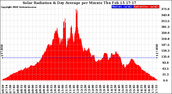 Solar PV/Inverter Performance Solar Radiation & Day Average per Minute