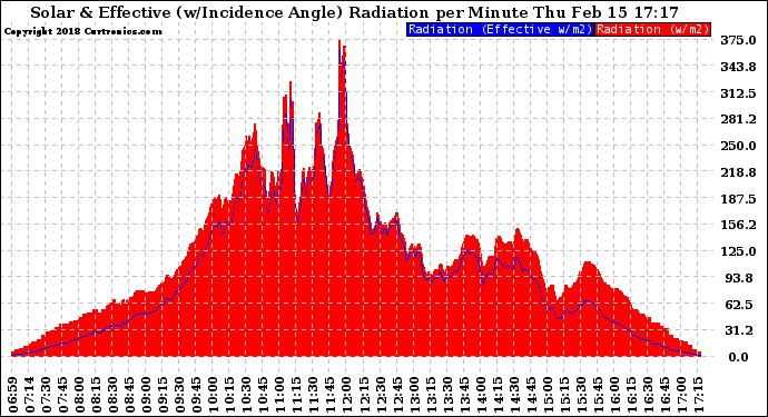 Solar PV/Inverter Performance Solar Radiation & Effective Solar Radiation per Minute