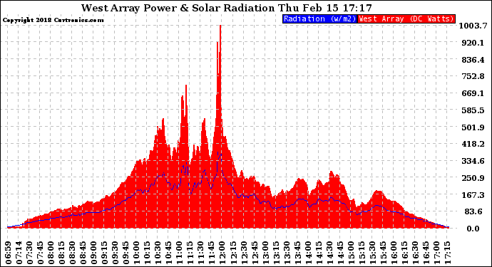 Solar PV/Inverter Performance West Array Power Output & Solar Radiation