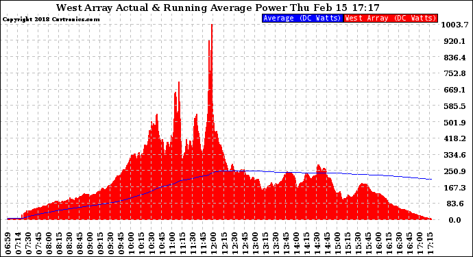 Solar PV/Inverter Performance West Array Actual & Running Average Power Output