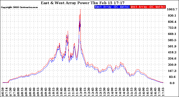 Solar PV/Inverter Performance Photovoltaic Panel Power Output