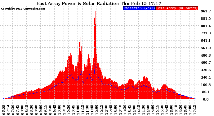 Solar PV/Inverter Performance East Array Power Output & Solar Radiation