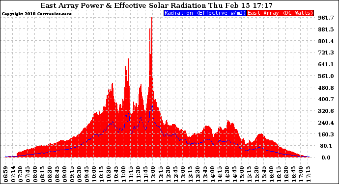 Solar PV/Inverter Performance East Array Power Output & Effective Solar Radiation