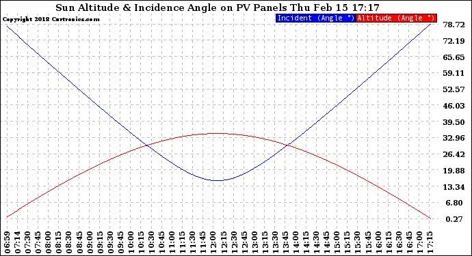 Solar PV/Inverter Performance Sun Altitude Angle & Sun Incidence Angle on PV Panels