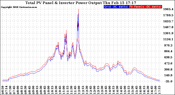 Solar PV/Inverter Performance PV Panel Power Output & Inverter Power Output