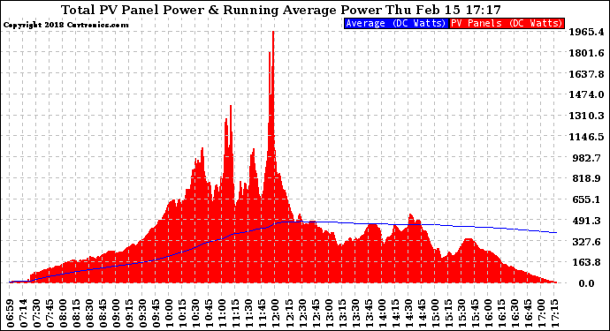 Solar PV/Inverter Performance Total PV Panel & Running Average Power Output