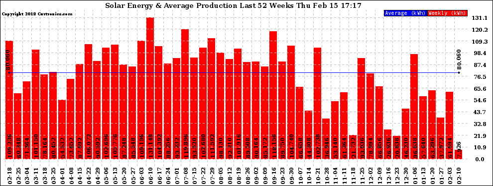 Solar PV/Inverter Performance Weekly Solar Energy Production Last 52 Weeks