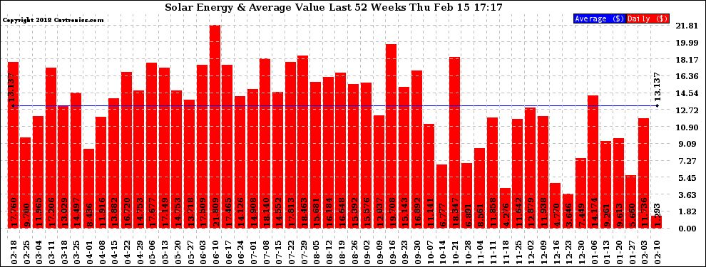 Solar PV/Inverter Performance Weekly Solar Energy Production Value Last 52 Weeks