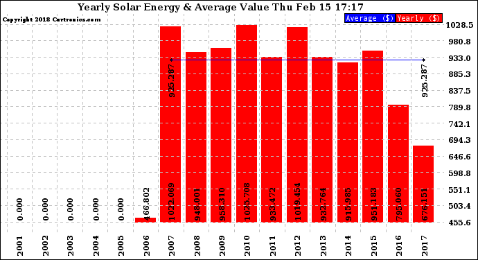 Solar PV/Inverter Performance Yearly Solar Energy Production Value