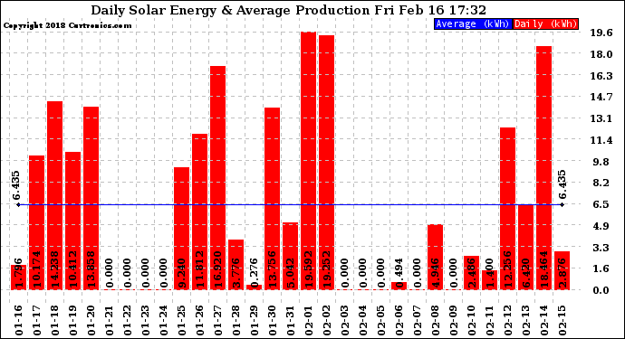 Solar PV/Inverter Performance Daily Solar Energy Production