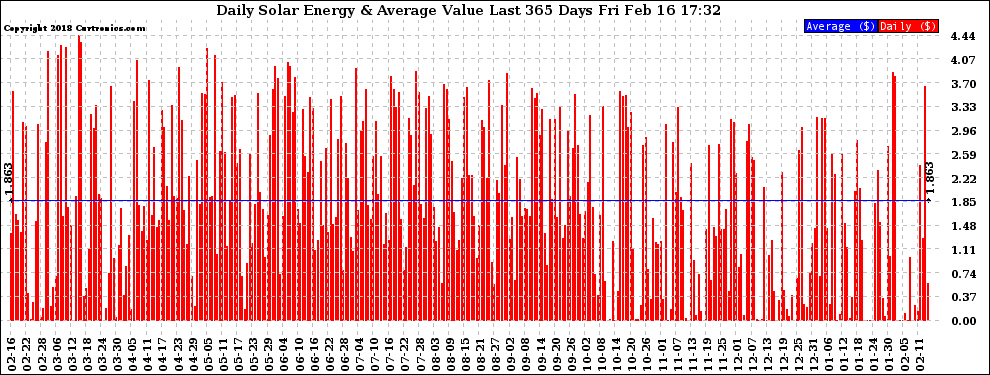 Solar PV/Inverter Performance Daily Solar Energy Production Value Last 365 Days