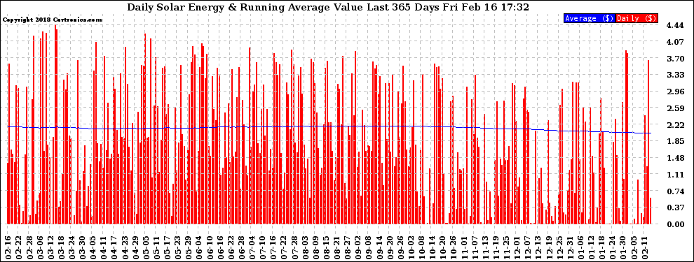 Solar PV/Inverter Performance Daily Solar Energy Production Value Running Average Last 365 Days