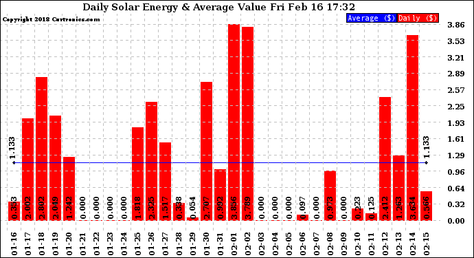 Solar PV/Inverter Performance Daily Solar Energy Production Value