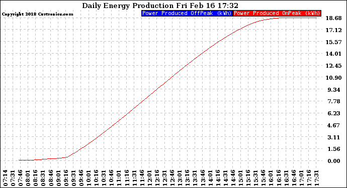 Solar PV/Inverter Performance Daily Energy Production