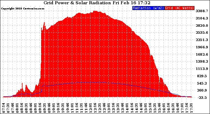 Solar PV/Inverter Performance Grid Power & Solar Radiation