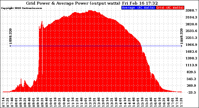 Solar PV/Inverter Performance Inverter Power Output