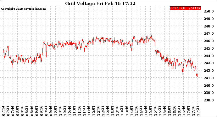 Solar PV/Inverter Performance Grid Voltage