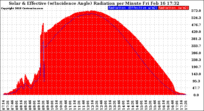 Solar PV/Inverter Performance Solar Radiation & Effective Solar Radiation per Minute