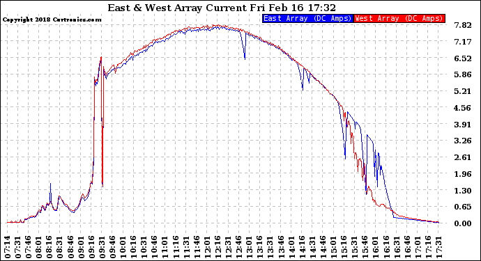 Solar PV/Inverter Performance Photovoltaic Panel Current Output