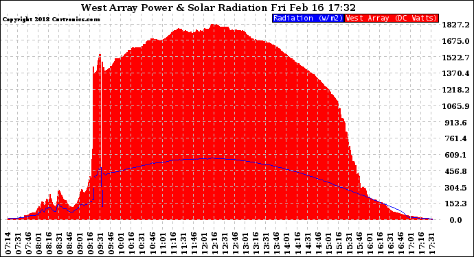 Solar PV/Inverter Performance West Array Power Output & Solar Radiation