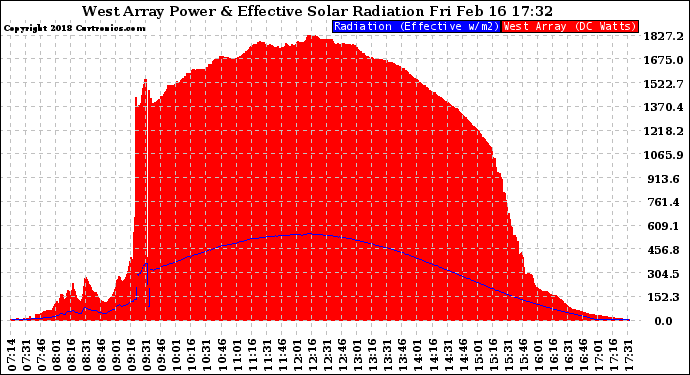 Solar PV/Inverter Performance West Array Power Output & Effective Solar Radiation