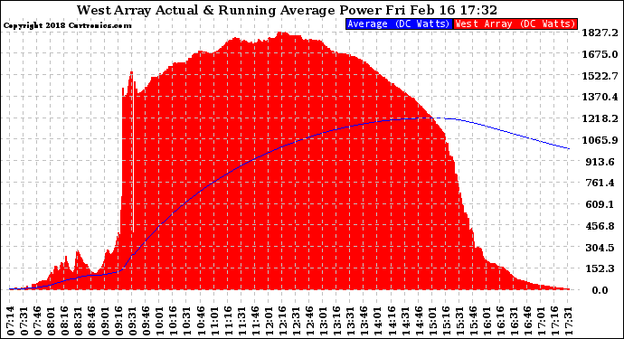 Solar PV/Inverter Performance West Array Actual & Running Average Power Output