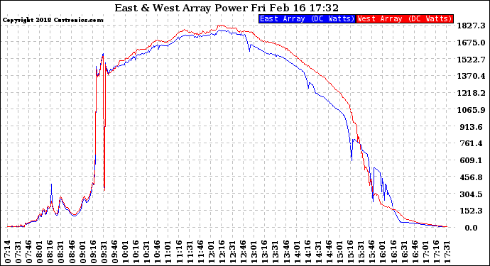 Solar PV/Inverter Performance Photovoltaic Panel Power Output