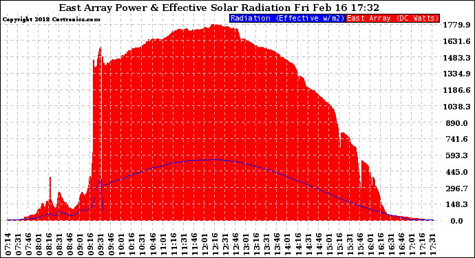 Solar PV/Inverter Performance East Array Power Output & Effective Solar Radiation