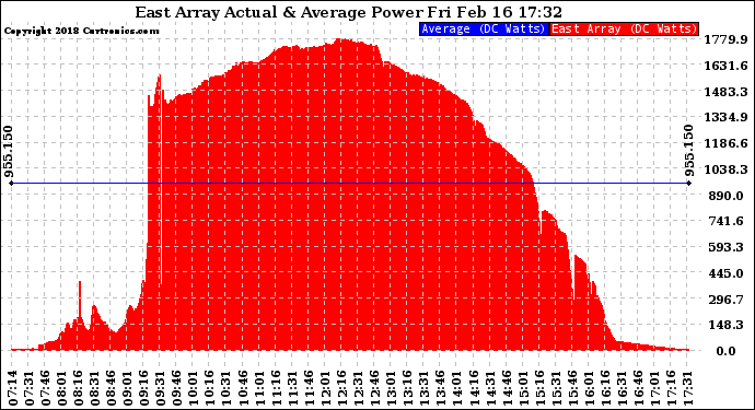 Solar PV/Inverter Performance East Array Actual & Average Power Output