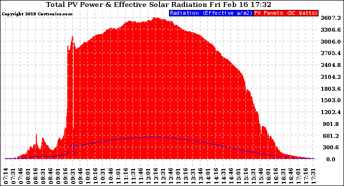 Solar PV/Inverter Performance Total PV Panel Power Output & Effective Solar Radiation