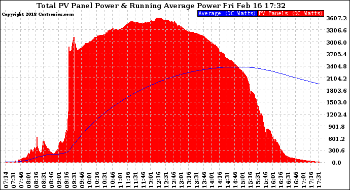 Solar PV/Inverter Performance Total PV Panel & Running Average Power Output