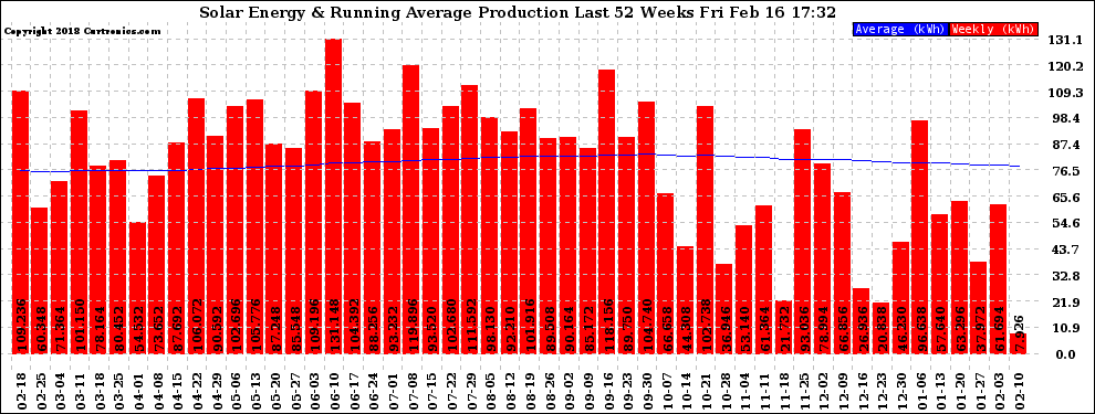 Solar PV/Inverter Performance Weekly Solar Energy Production Running Average Last 52 Weeks