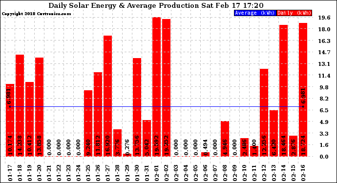 Solar PV/Inverter Performance Daily Solar Energy Production