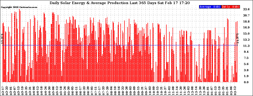 Solar PV/Inverter Performance Daily Solar Energy Production Last 365 Days