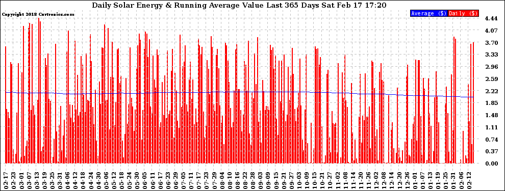 Solar PV/Inverter Performance Daily Solar Energy Production Value Running Average Last 365 Days