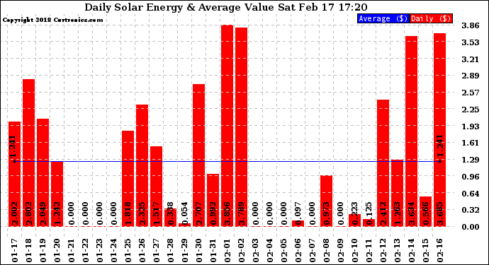 Solar PV/Inverter Performance Daily Solar Energy Production Value