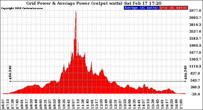 Solar PV/Inverter Performance Inverter Power Output