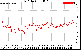 Solar PV/Inverter Performance Grid Voltage