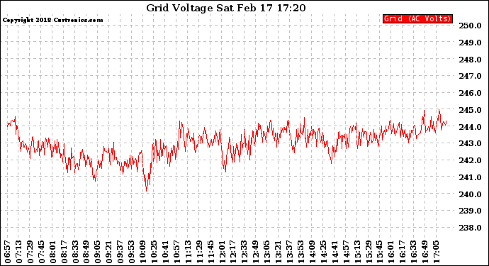 Solar PV/Inverter Performance Grid Voltage