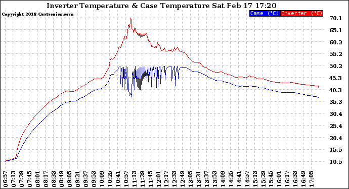 Solar PV/Inverter Performance Inverter Operating Temperature