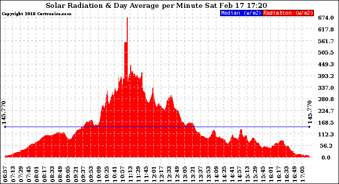 Solar PV/Inverter Performance Solar Radiation & Day Average per Minute