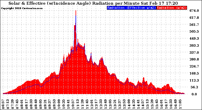 Solar PV/Inverter Performance Solar Radiation & Effective Solar Radiation per Minute