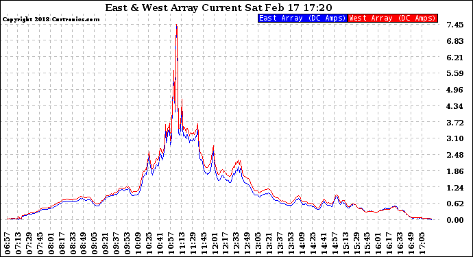 Solar PV/Inverter Performance Photovoltaic Panel Current Output