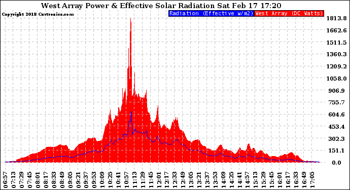 Solar PV/Inverter Performance West Array Power Output & Effective Solar Radiation