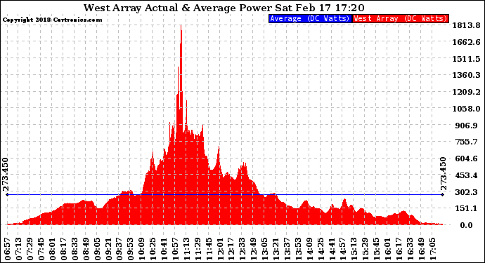 Solar PV/Inverter Performance West Array Actual & Average Power Output