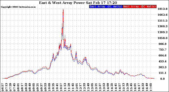 Solar PV/Inverter Performance Photovoltaic Panel Power Output