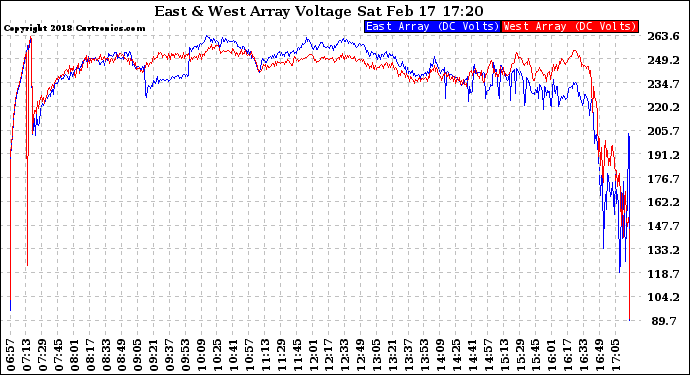 Solar PV/Inverter Performance Photovoltaic Panel Voltage Output